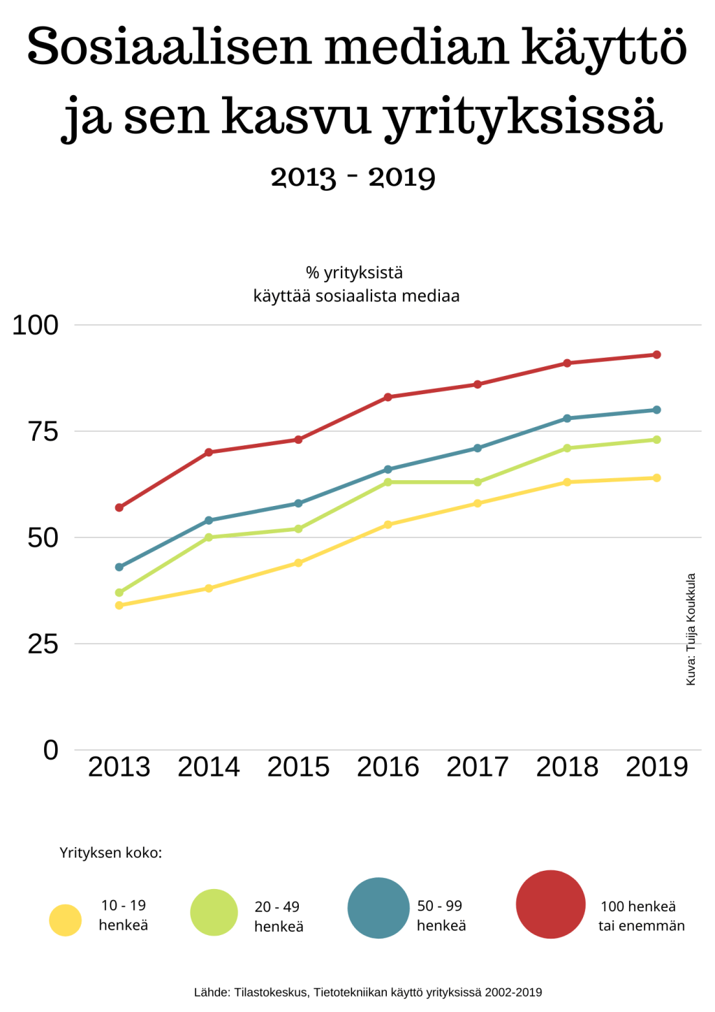 Tiedon visualisointia